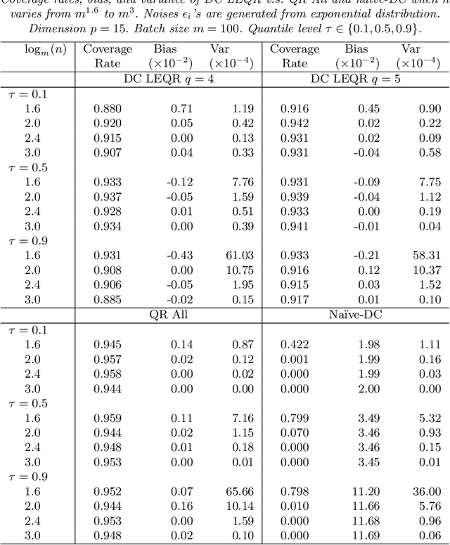 Figure 4 for Quantile Regression Under Memory Constraint