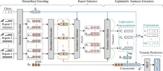 Figure 3 for A Coarse-to-fine Cascaded Evidence-Distillation Neural Network for Explainable Fake News Detection