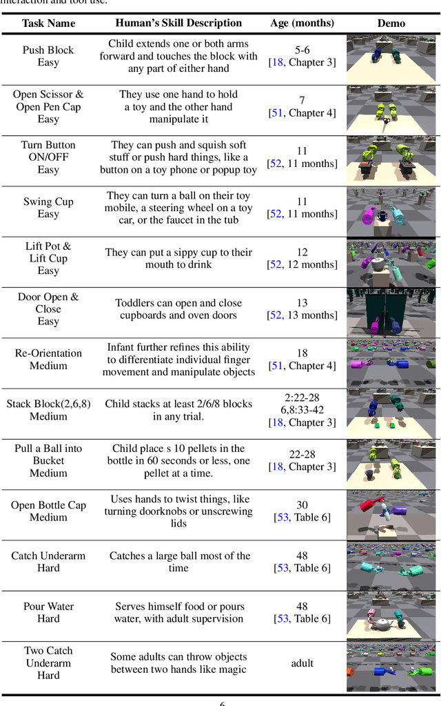 Figure 2 for Towards Human-Level Bimanual Dexterous Manipulation with Reinforcement Learning