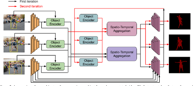 Figure 2 for Generating Masks from Boxes by Mining Spatio-Temporal Consistencies in Videos
