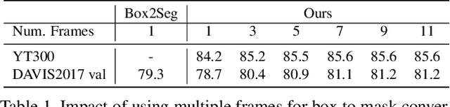 Figure 1 for Generating Masks from Boxes by Mining Spatio-Temporal Consistencies in Videos