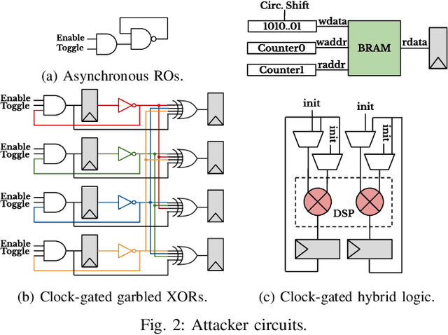 Figure 2 for Neighbors From Hell: Voltage Attacks Against Deep Learning Accelerators on Multi-Tenant FPGAs
