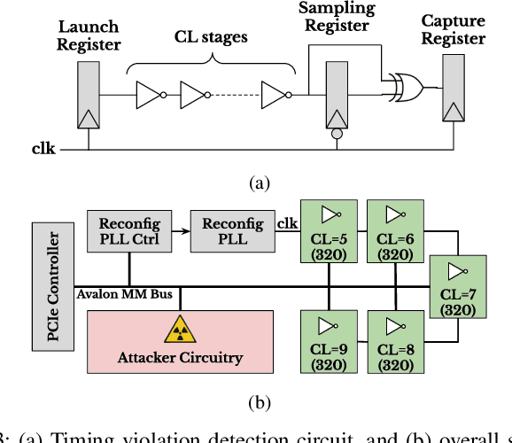 Figure 3 for Neighbors From Hell: Voltage Attacks Against Deep Learning Accelerators on Multi-Tenant FPGAs
