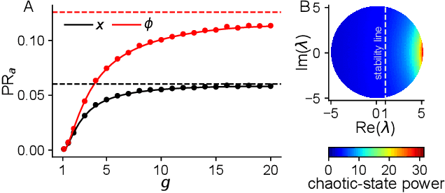 Figure 2 for Dimension of Activity in Random Neural Networks