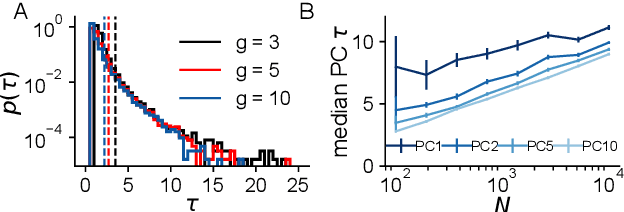 Figure 4 for Dimension of Activity in Random Neural Networks