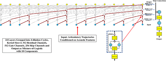 Figure 1 for Articulatory-WaveNet: Autoregressive Model For Acoustic-to-Articulatory Inversion