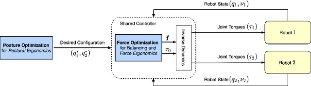 Figure 4 for Shared Control of Robot-Robot Collaborative Lifting with Agent Postural and Force Ergonomic Optimization