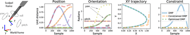 Figure 2 for Learning robotic cutting from demonstration: Non-holonomic DMPs using the Udwadia-Kalaba method