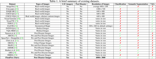 Figure 2 for FloodNet: A High Resolution Aerial Imagery Dataset for Post Flood Scene Understanding