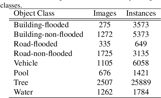 Figure 3 for FloodNet: A High Resolution Aerial Imagery Dataset for Post Flood Scene Understanding