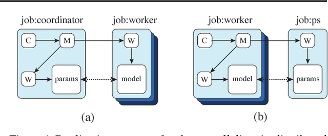 Figure 1 for TF-Replicator: Distributed Machine Learning for Researchers