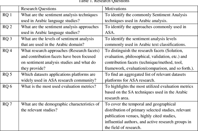 Figure 2 for Sentiment Analysis for Arabic in Social Media Network: A Systematic Mapping Study