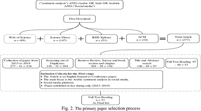 Figure 4 for Sentiment Analysis for Arabic in Social Media Network: A Systematic Mapping Study
