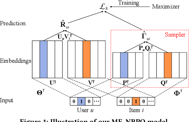 Figure 1 for Sampler Design for Implicit Feedback Data by Noisy-label Robust Learning