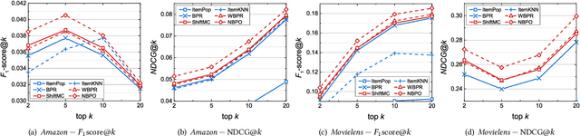 Figure 3 for Sampler Design for Implicit Feedback Data by Noisy-label Robust Learning