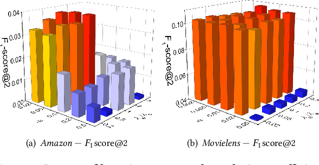 Figure 4 for Sampler Design for Implicit Feedback Data by Noisy-label Robust Learning