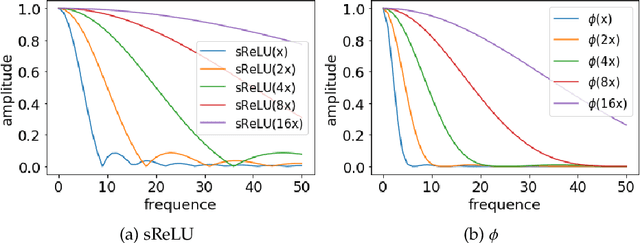 Figure 2 for Multi-scale Deep Neural Network (MscaleDNN) for Solving Poisson-Boltzmann Equation in Complex Domains