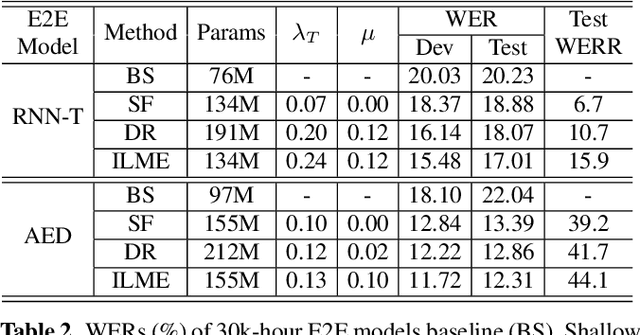 Figure 3 for Internal Language Model Estimation for Domain-Adaptive End-to-End Speech Recognition