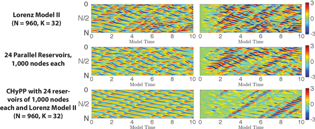 Figure 3 for Combining Machine Learning with Knowledge-Based Modeling for Scalable Forecasting and Subgrid-Scale Closure of Large, Complex, Spatiotemporal Systems