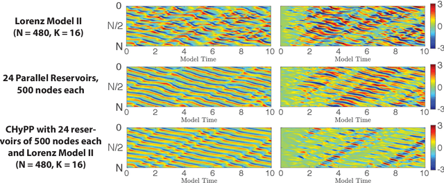 Figure 4 for Combining Machine Learning with Knowledge-Based Modeling for Scalable Forecasting and Subgrid-Scale Closure of Large, Complex, Spatiotemporal Systems