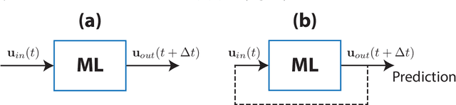 Figure 1 for Combining Machine Learning with Knowledge-Based Modeling for Scalable Forecasting and Subgrid-Scale Closure of Large, Complex, Spatiotemporal Systems