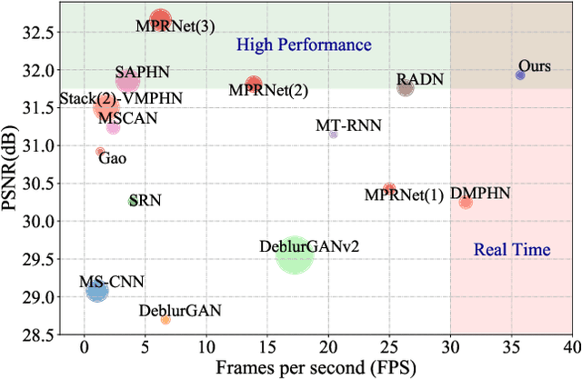 Figure 1 for Deep Idempotent Network for Efficient Single Image Blind Deblurring