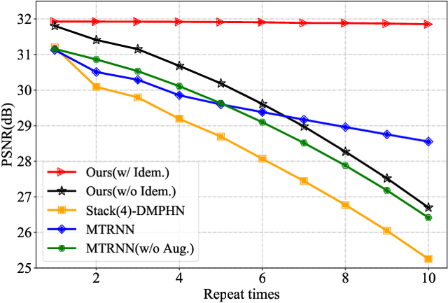 Figure 4 for Deep Idempotent Network for Efficient Single Image Blind Deblurring