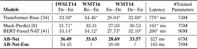 Figure 2 for Incorporating BERT into Parallel Sequence Decoding with Adapters