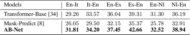 Figure 3 for Incorporating BERT into Parallel Sequence Decoding with Adapters