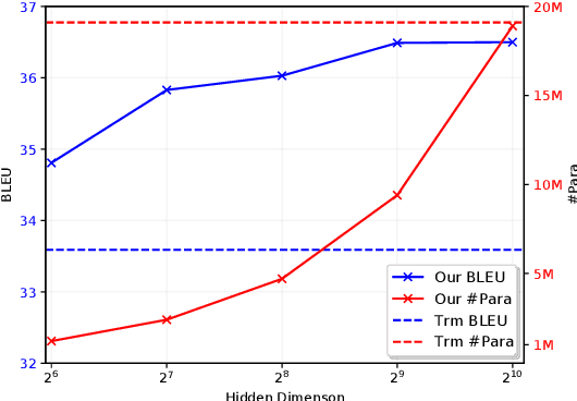 Figure 4 for Incorporating BERT into Parallel Sequence Decoding with Adapters