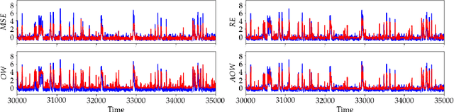 Figure 3 for Output-weighted and relative entropy loss functions for deep learning precursors of extreme events