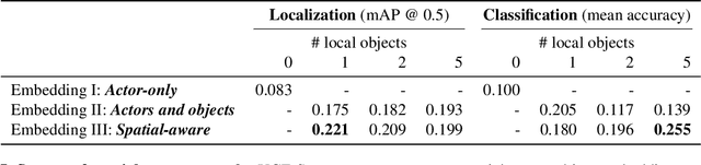 Figure 2 for Spatial-Aware Object Embeddings for Zero-Shot Localization and Classification of Actions