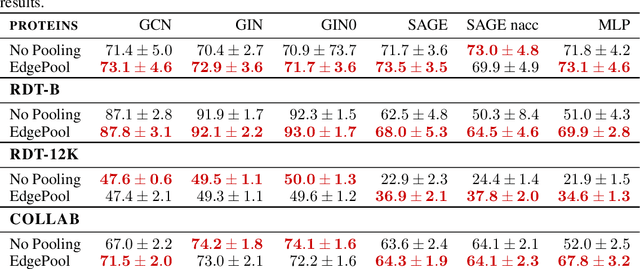 Figure 4 for Edge Contraction Pooling for Graph Neural Networks