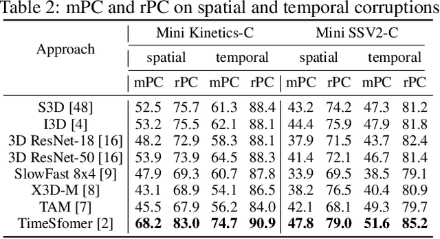 Figure 3 for Benchmarking the Robustness of Spatial-Temporal Models Against Corruptions