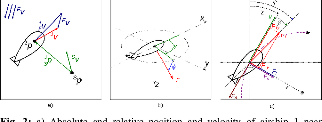 Figure 2 for Perception-driven Formation Control of Airships