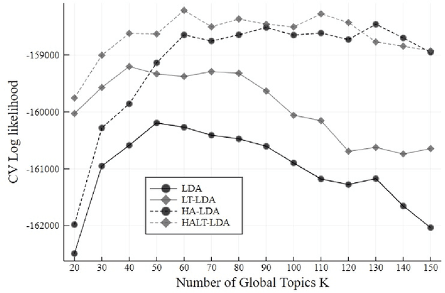 Figure 2 for Local and Global Topics in Text Modeling of Web Pages Nested in Web Sites