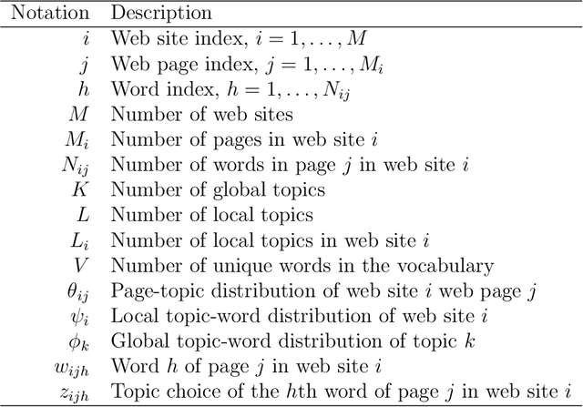Figure 1 for Local and Global Topics in Text Modeling of Web Pages Nested in Web Sites