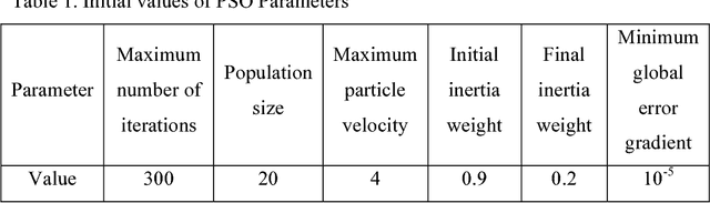 Figure 1 for Adaptive active queue management controller for TCP communication networks using PSO-RBF models