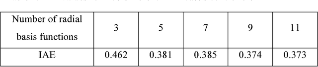 Figure 3 for Adaptive active queue management controller for TCP communication networks using PSO-RBF models