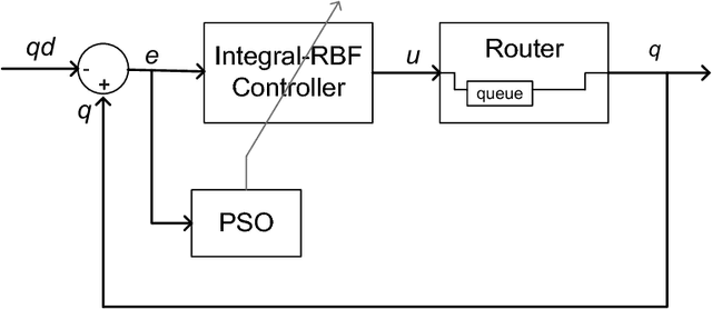 Figure 4 for Adaptive active queue management controller for TCP communication networks using PSO-RBF models