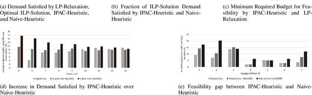 Figure 3 for Demand Prediction and Placement Optimization for Electric Vehicle Charging Stations