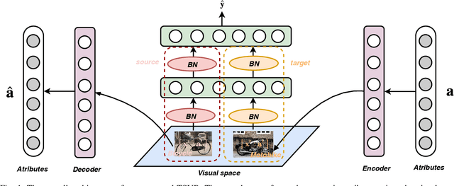 Figure 1 for Learning Cross-domain Semantic-Visual Relation for Transductive Zero-Shot Learning