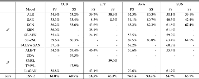 Figure 4 for Learning Cross-domain Semantic-Visual Relation for Transductive Zero-Shot Learning