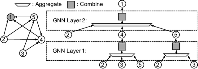 Figure 1 for Ginex: SSD-enabled Billion-scale Graph Neural Network Training on a Single Machine via Provably Optimal In-memory Caching