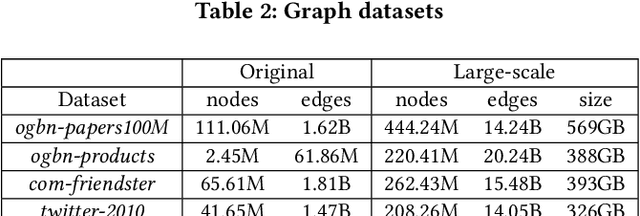 Figure 4 for Ginex: SSD-enabled Billion-scale Graph Neural Network Training on a Single Machine via Provably Optimal In-memory Caching