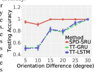 Figure 3 for A Statistical Recurrent Model on the Manifold of Symmetric Positive Definite Matrices
