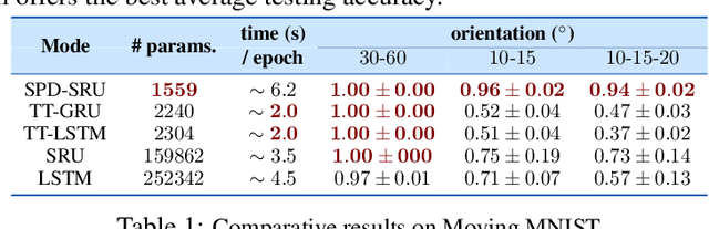 Figure 2 for A Statistical Recurrent Model on the Manifold of Symmetric Positive Definite Matrices