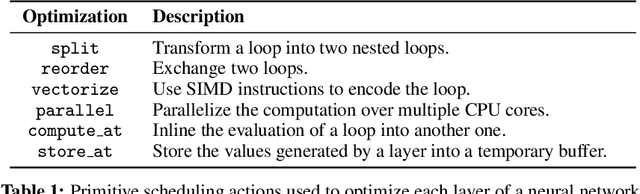 Figure 1 for Value Function Based Performance Optimization of Deep Learning Workloads