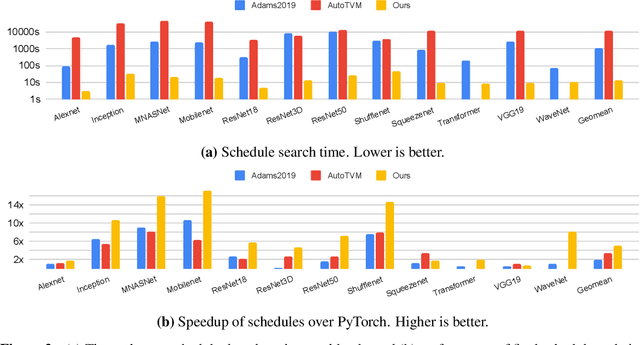Figure 3 for Value Function Based Performance Optimization of Deep Learning Workloads
