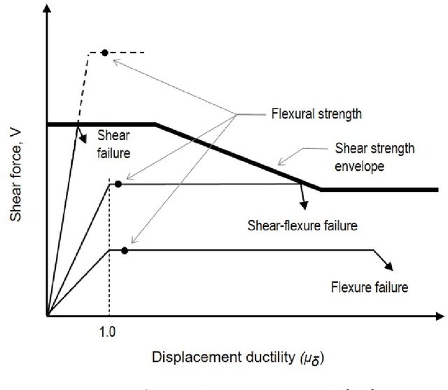 Figure 1 for Glass-box model representation of seismic failure mode prediction for conventional RC shear walls